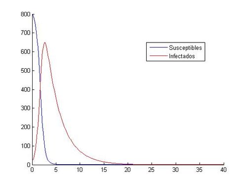 Aproximación del sistema mediante RK-4