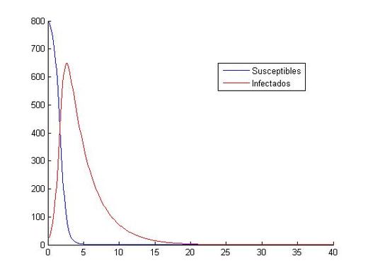 Aproximación del sistema mediante RK-4