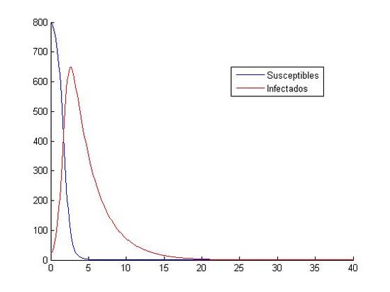 Aproximación del sistema mediante RK-4