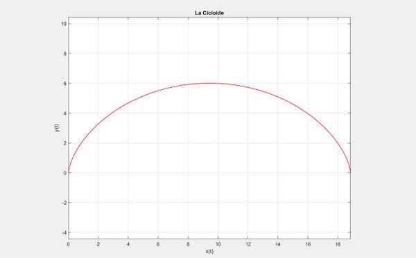 Figura 1. Representación del cicloide
