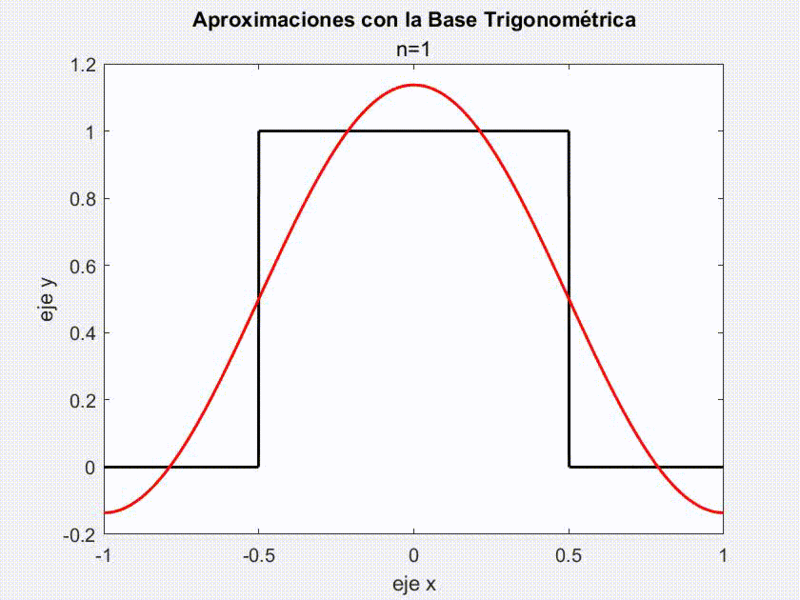 Archivo:Aproximación-por-Fourier4.gif