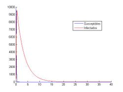 Aproximación para los valores: h=0.01 y (S0, I0)=(1000, 40)