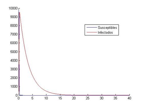 Aproximación para los valores: h=0.01 y (S0, I0)=(1000, 40)