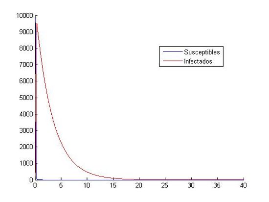 Aproximación para los valores: h=0.01 y (S0, I0)=(1000, 40)