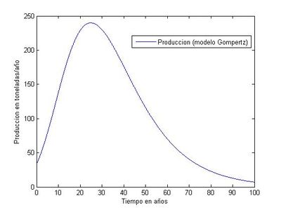 Función de producción con respecto al tiempo