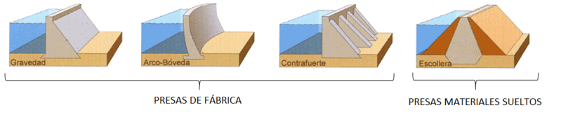Archivo:Esquema-tipos-de-presas.png