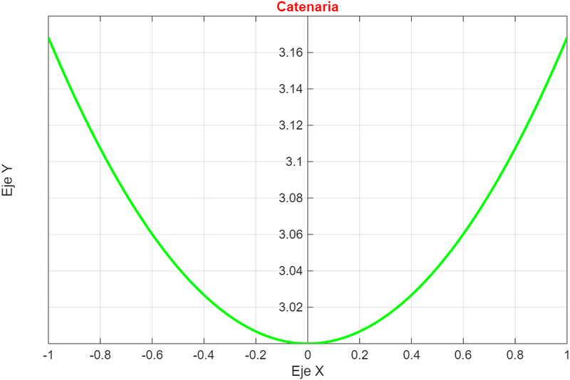 Archivo:Gráfica de Catenaria.png