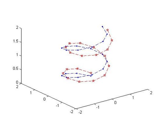 Visualización de un sistema de puntos rotados con eje ω=e1 y angulo θ= π/16