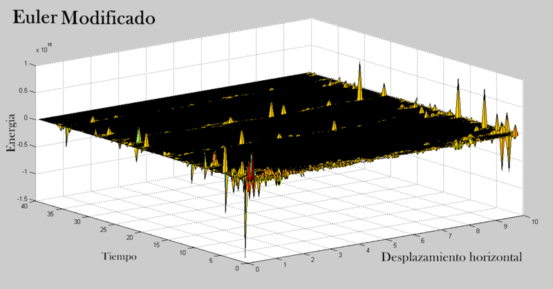 Archivo:Euler modificado grafica 2.png
