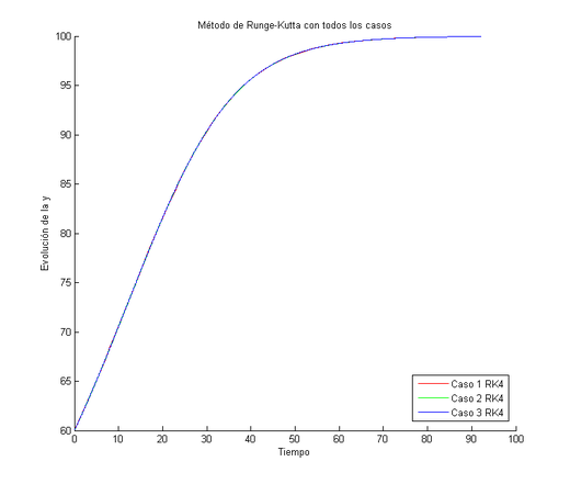 Método de Runge-Kutta