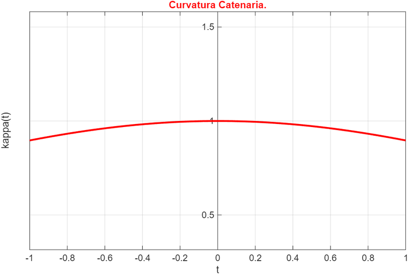 Archivo:Curvatura de catenaria.png
