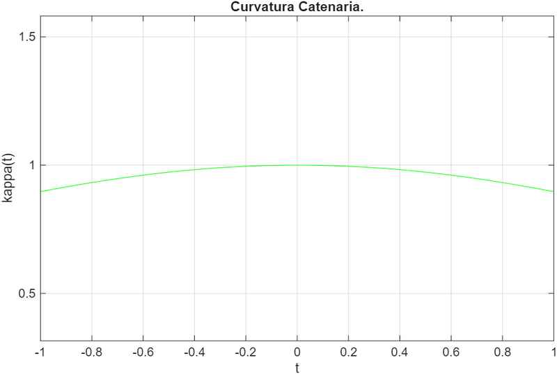 Archivo:Curvatura catenaria.png