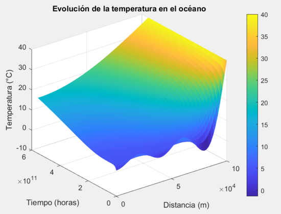 Primeros 10 términos de la base trigonométrica