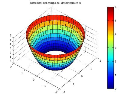 Rotacional en la placa