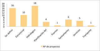 Figura 3. Gráfico representativo de los proyectos de cada subclasificación