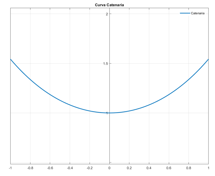 Archivo:Catenaria.png