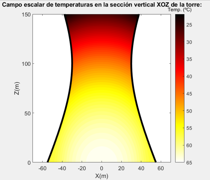 Archivo:Campo escalar Temperaturas XOZ.png