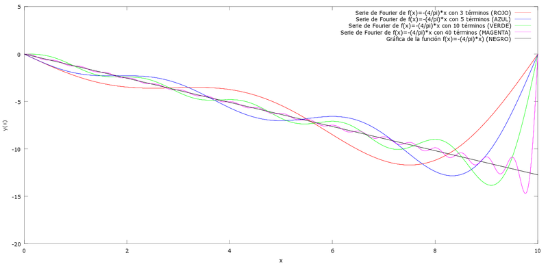 Archivo:Gráfica ej.7.png