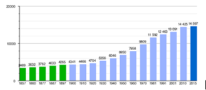 Evolución de la población de Arnedo