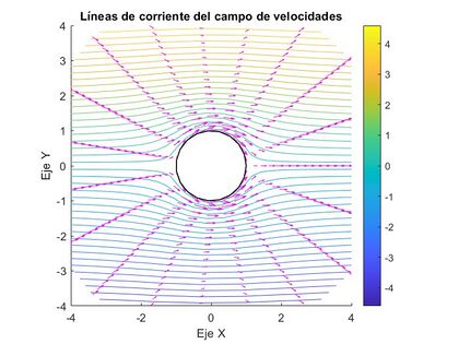 Líneas de corriente del campo de velocidades