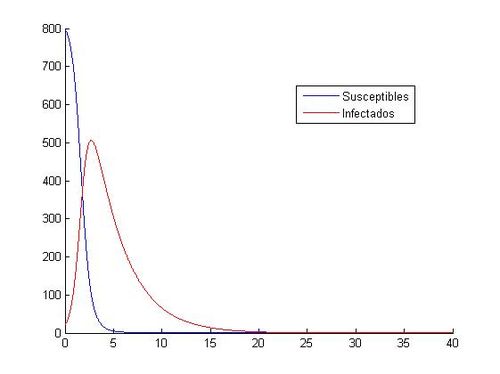 Aproximación para los valores: h=0.01 y (S0, I0)=(800, 20)