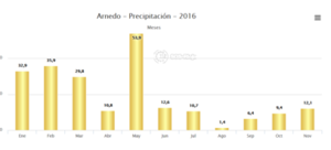 Precipitaciones mensuales en Arnedo