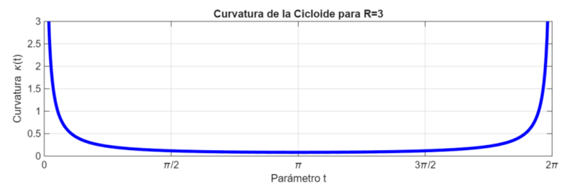 Archivo:Curvatura cicloide18.png