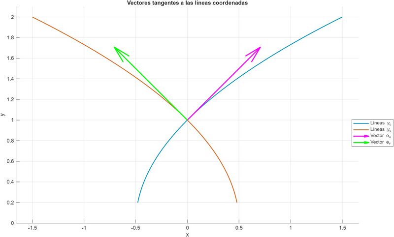 Archivo:Vectores tangentes .jpg