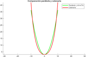 Parabola Catenaria 2.png