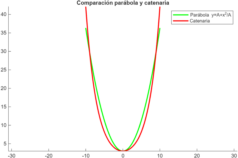 Archivo:Parabola Catenaria 2.png