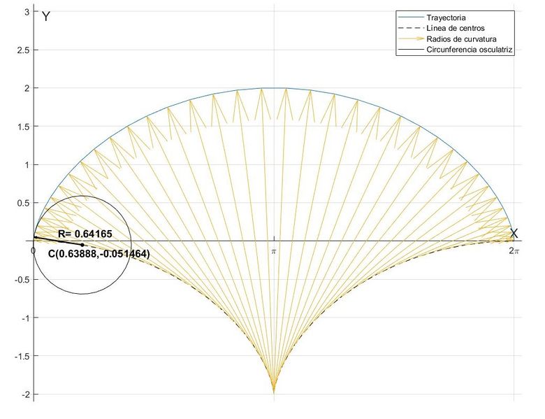 Archivo:Cicloide osculatriz.jpg