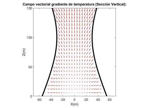 Representación grafica del campo escalar de temperatura
