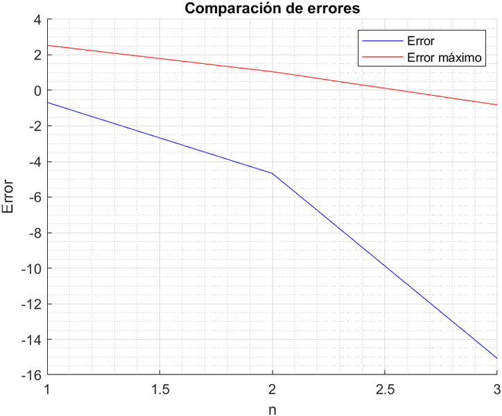 Archivo:Comparacion errores ejercicio2.png
