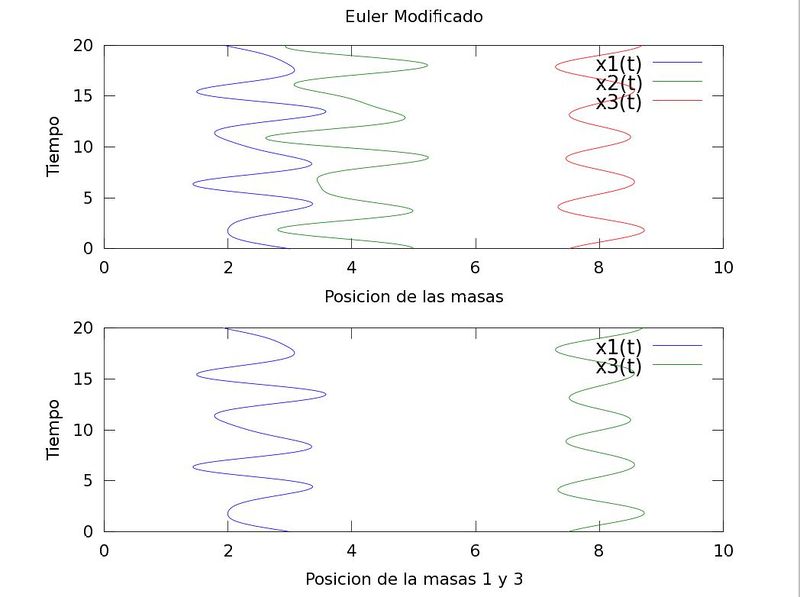 Archivo:Euler Modificado32.jpg