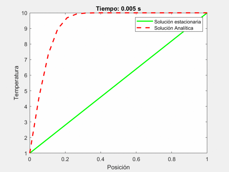 Archivo:Heat equation analitico.gif
