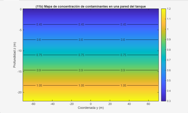 Figura 11b: Mapa de concentración en pared del tanque