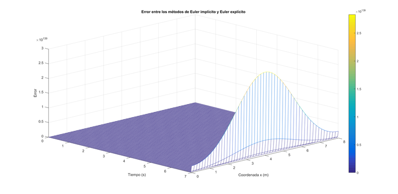 Grafico error eulerimp euler1.png