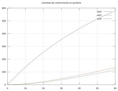 Aproximación numérica para h=0,1