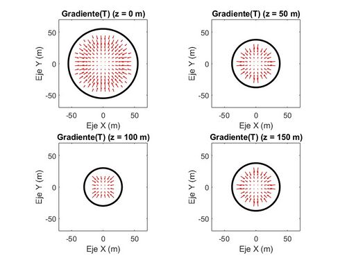 Representación grafica del campo escalar de temperatura