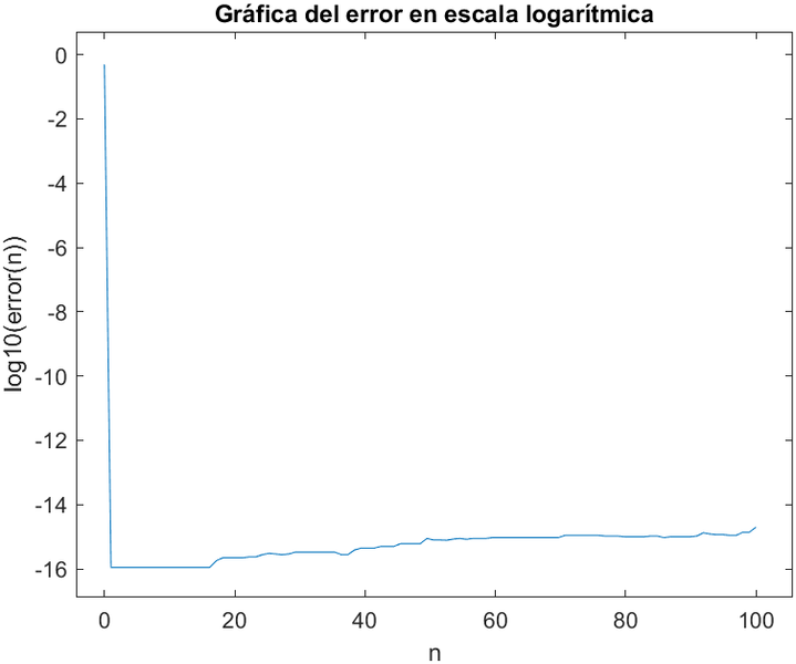 Archivo:GráficasEj4.3error.png