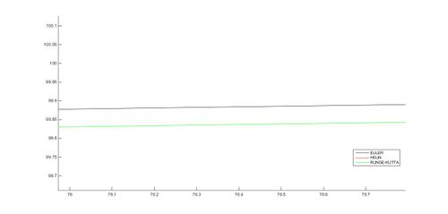 Paso 0,1 ; y0 = 60; ampliacion1