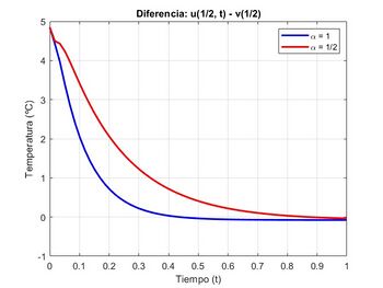 Comparación entre la solución y el estado estacionario