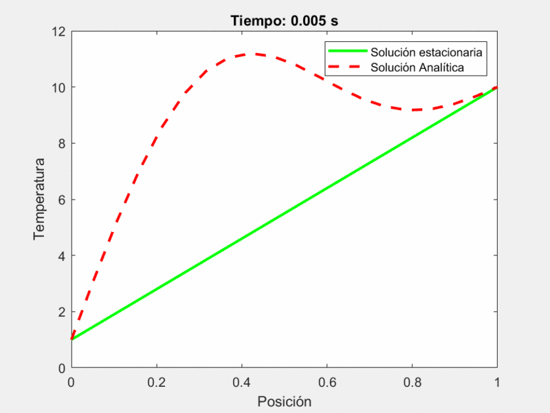 Archivo:Heat equation analitico 3.gif