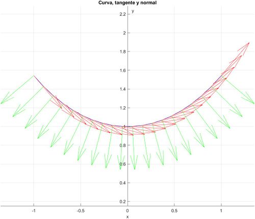 Vector tangente y normal