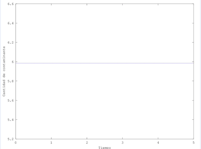 Archivo:Conservación masa total contaminante.png