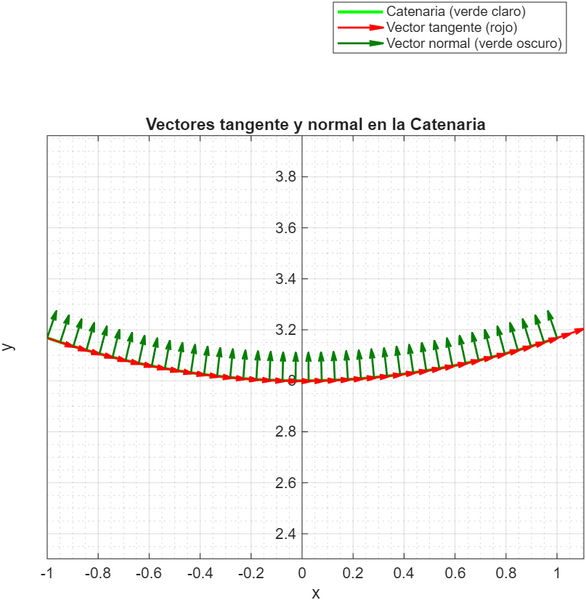Archivo:Tangente+normal Catenaria (1).png