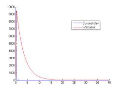 Aproximación para los valores: h=0.001 y (S0, I0)=(1000, 40)