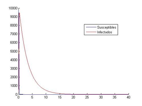 Aproximación para los valores: h=0.001 y (S0, I0)=(1000, 40)
