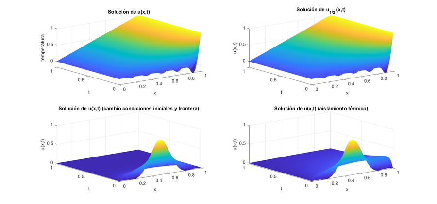 Soluciones de los sistemas anteriores.