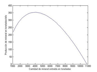 Evolución de P(Q) con el método de Verlhust